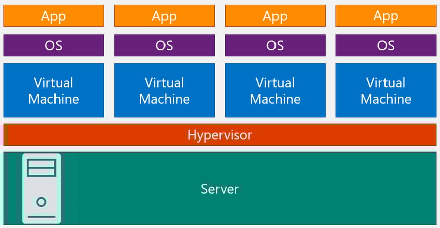 Hypervisor setup