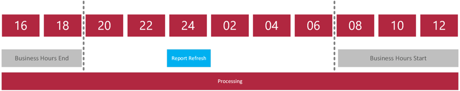 3.4 - Continuous Processing.png
