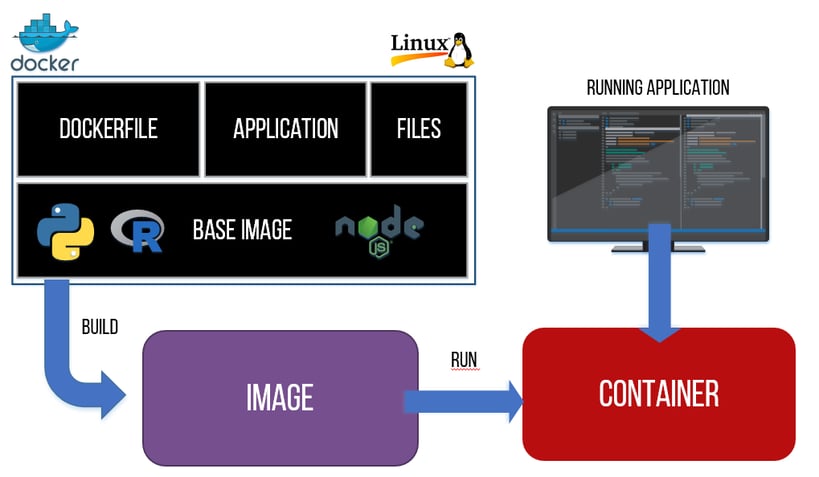 Docker: Image to container.