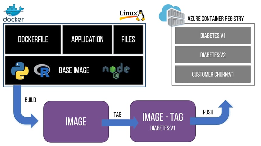 Docker: Tagging