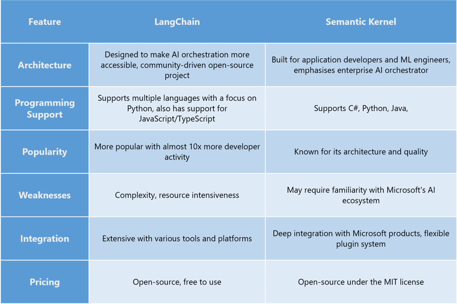 Semantic Kernel LangChain comparison table