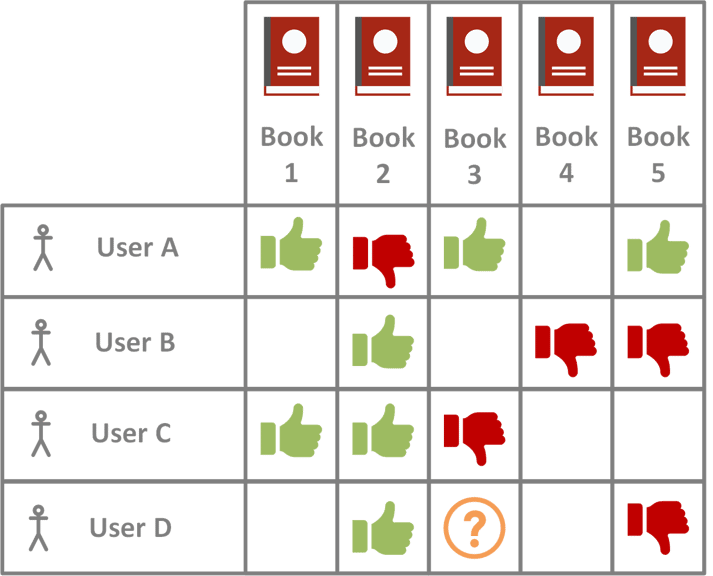 Collaborative Filtering