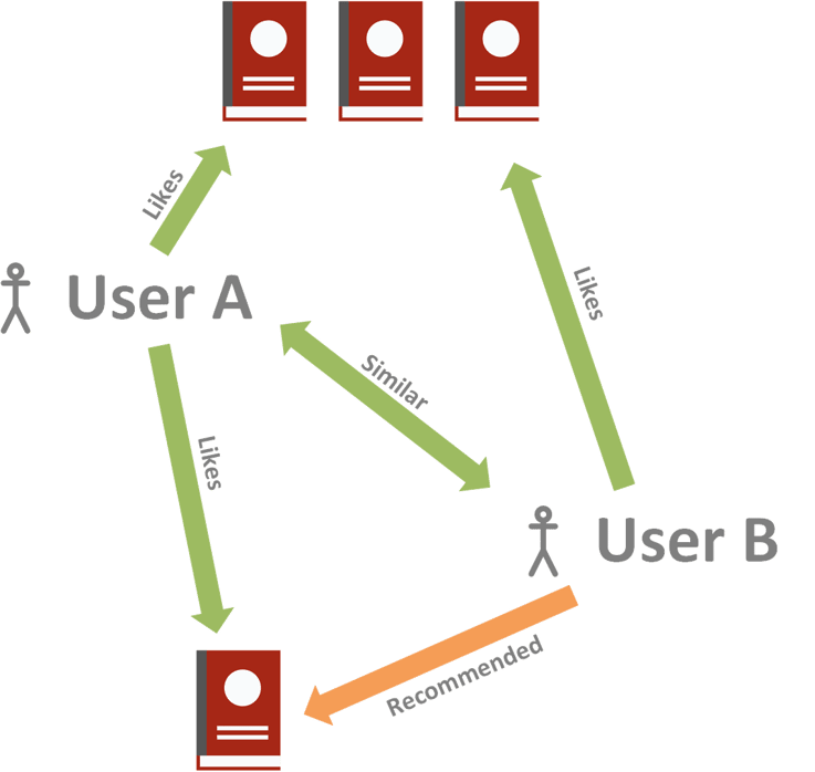 Content Based Filtering