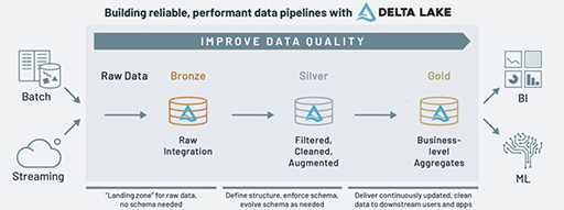 The Databricks Medallion Architecture