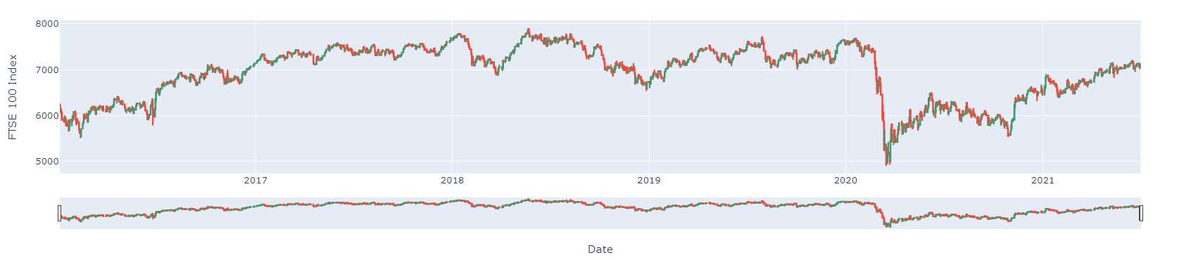 Plotly-generated candlestick chart of the FTSE 100&nbsp;index.