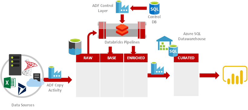 Figure 1 - Modern Data Warehouse - The Advancing Analytics Reference Architecture