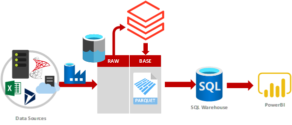 The Modern Data Warehouse