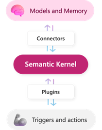 Semantic kernel workflow
