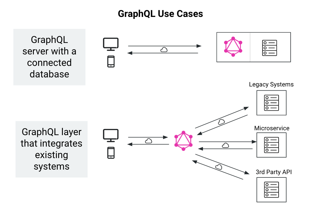 GraphQL use cases graphic