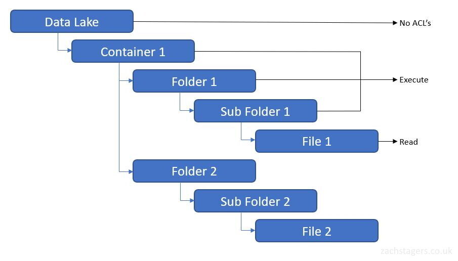 Data Lake ACL Example