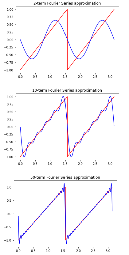 Fourier series approximation.