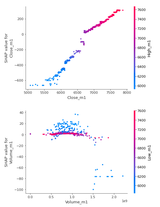 Figure 3: SHAP dependence plots.