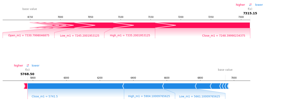 Figure 4: SHAP force_plot output.