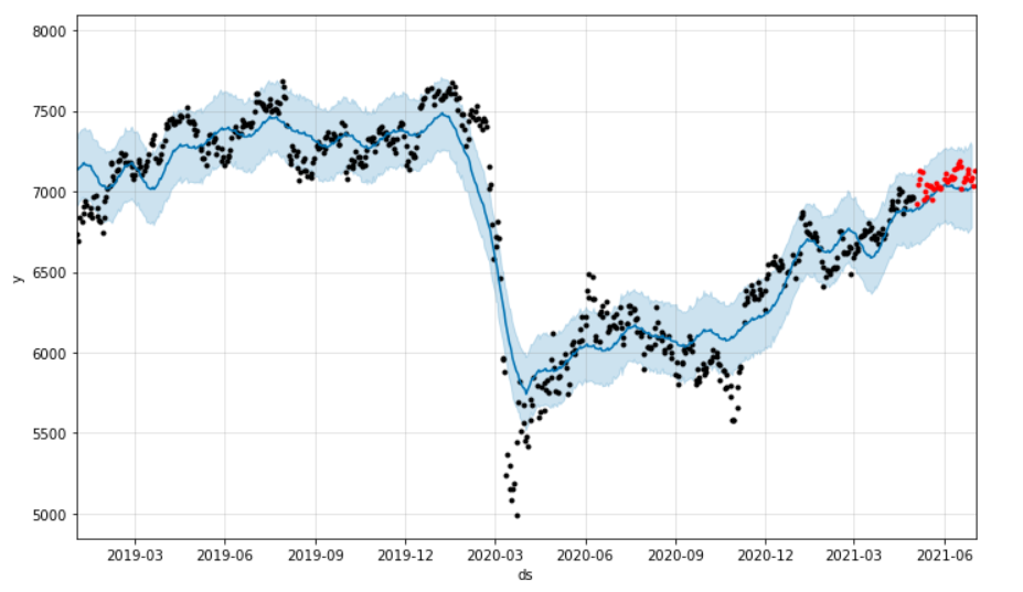 Prophet-generated FTSE100 fitting and forecast.