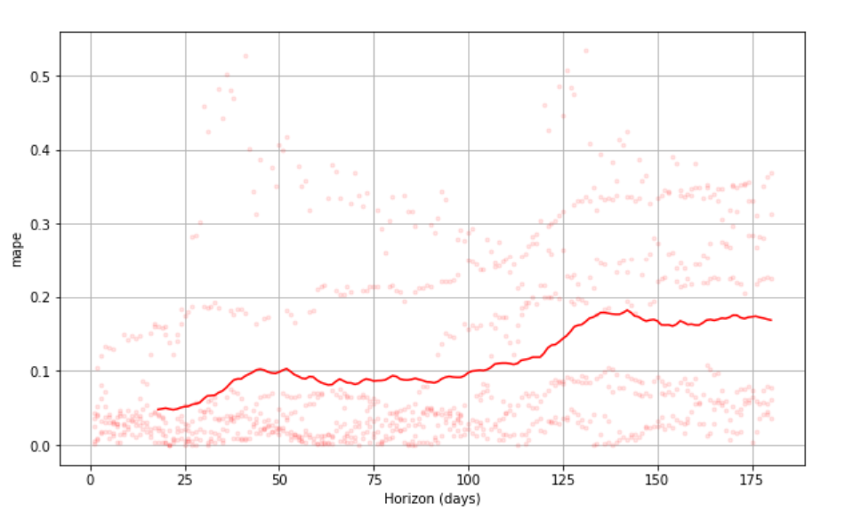 Prophet-generated plot of MAPE versus horizon forecasted on.