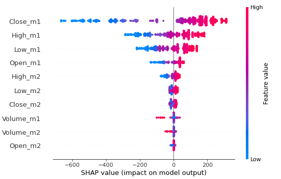 Figure 2: SHAP summary plot.