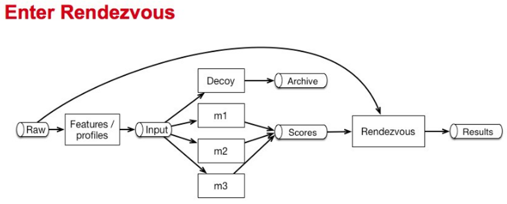 (Rendezvous Architecture)