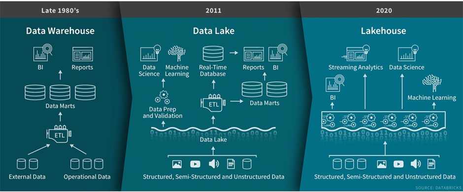 Figure 2 - Evolution of Analytics as seen by Databricks