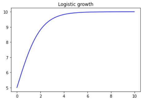 Simplistic logistic growth plot