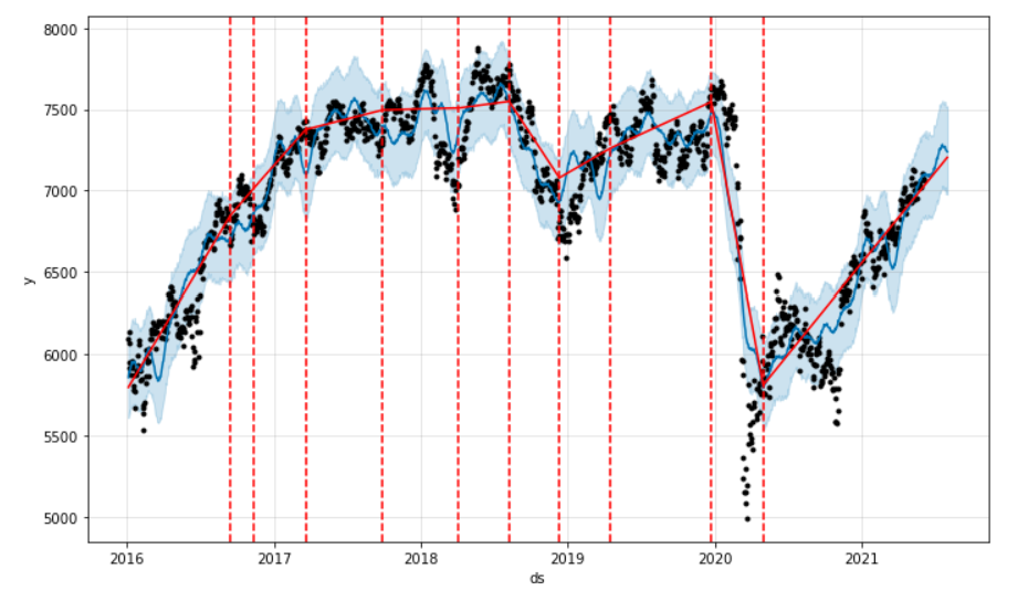 Prophet’s actual trend changepoints.