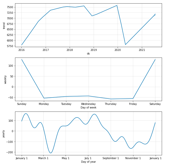 Prophet-generated component plots.