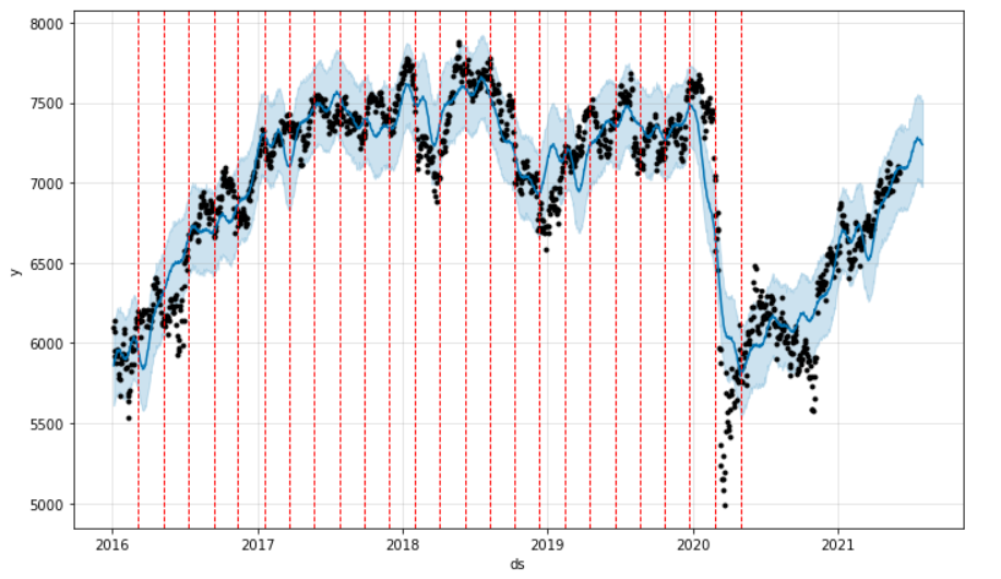 Prophet’s potential trend changepoints.
