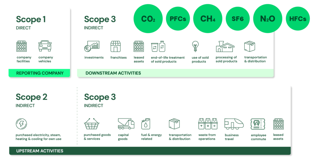 Infographic explaining the Scopes from Plan A: https://plana.earth/academy/what-are-scope-1-2-3-emissions/