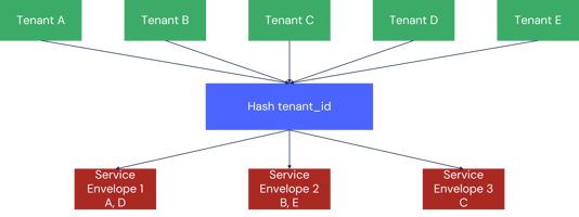 Cell-based Architecture