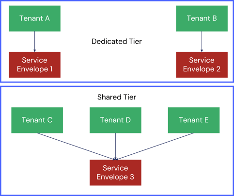 Tiered Architecture
