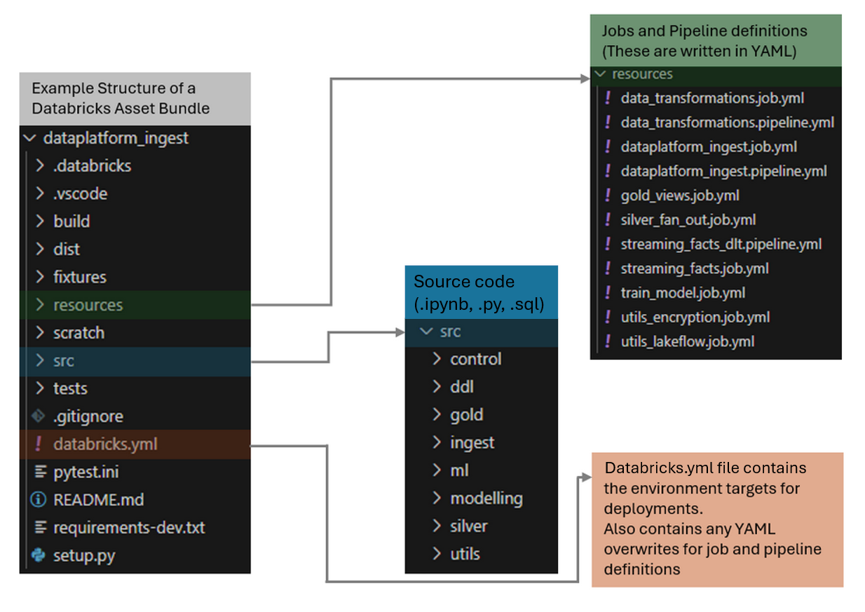 Example file system of a Databricks Asset Bundle. Including example of source folder (containing source code), resources folder (for pipeline and job definitions) and finally the Databricks.yml file that contains environment specific YAML.