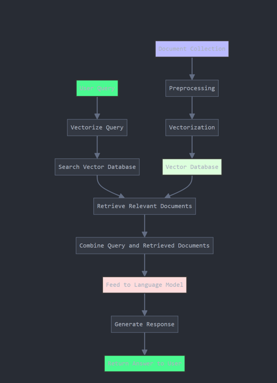 RAG Flowchart