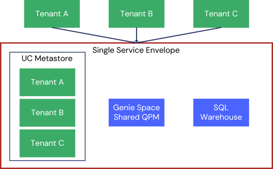 Pooled Architecture