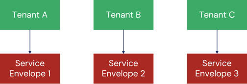 Siloed Architecture