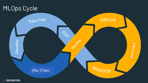 A typical MLOps cycle. src: https://www.databricks.com/glossary/mlops