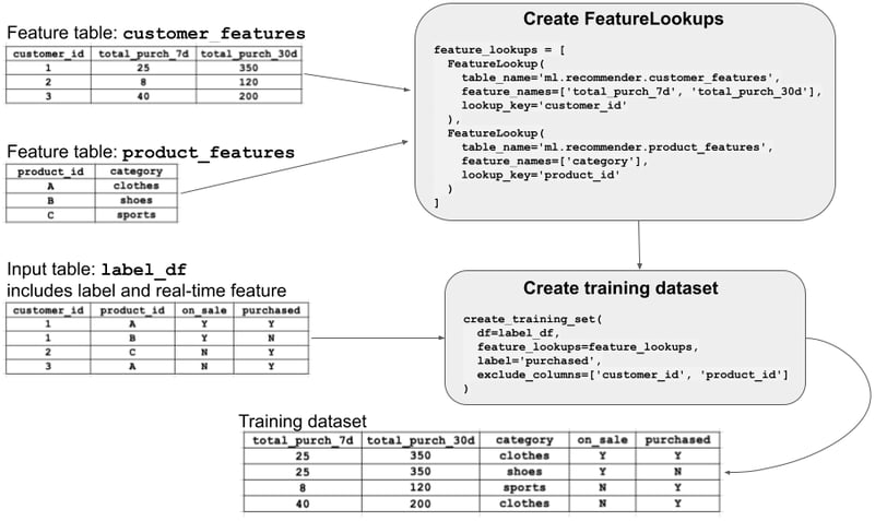 machine learning feature store in databricks |... Why Databricks is the Key for MLOps Success in 2025 and Beyond!