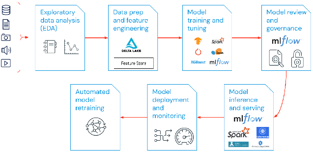 MLOps Components, Picture