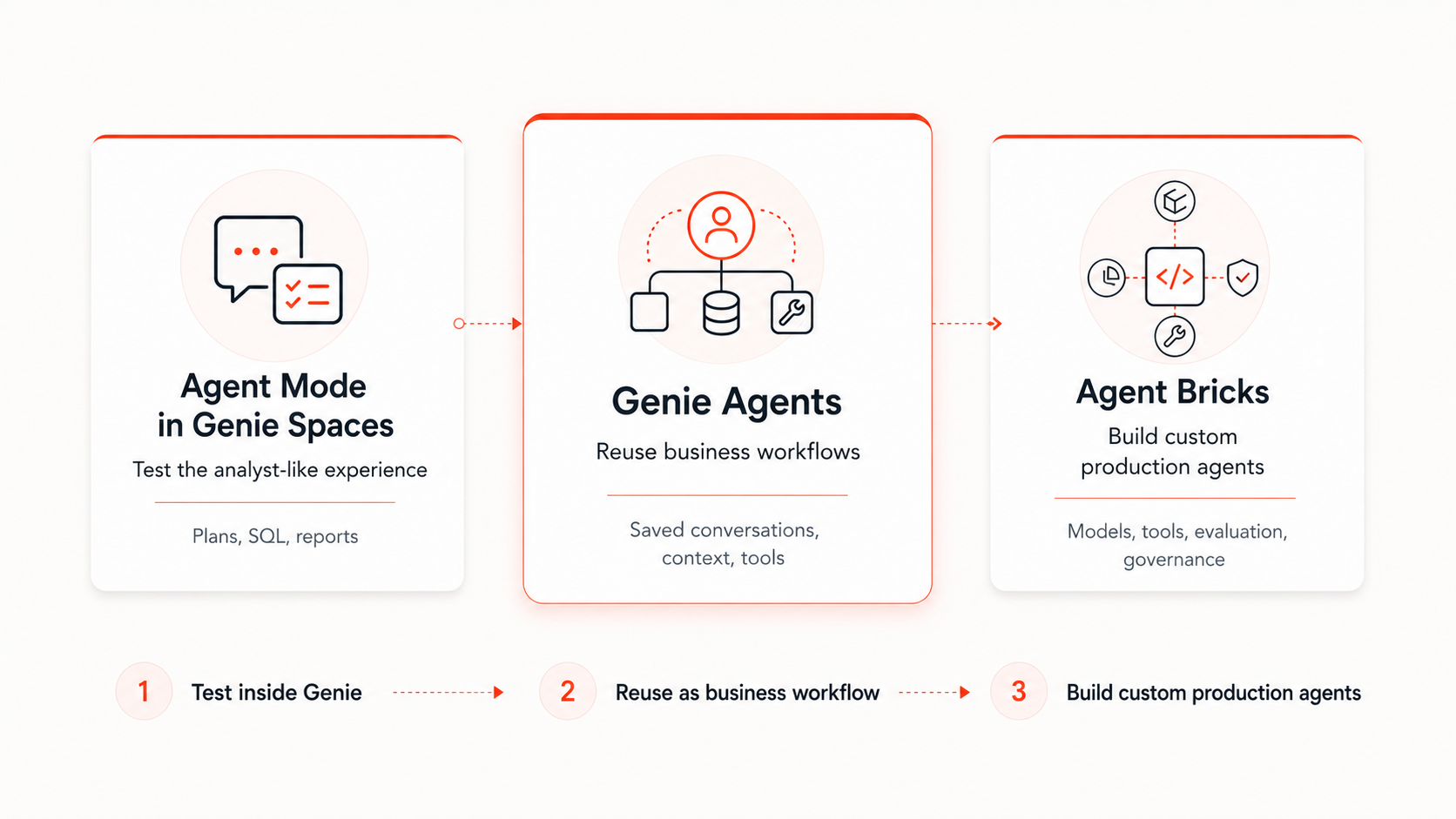 How Databricks Genie Agents aims to move from BI to Business Automation