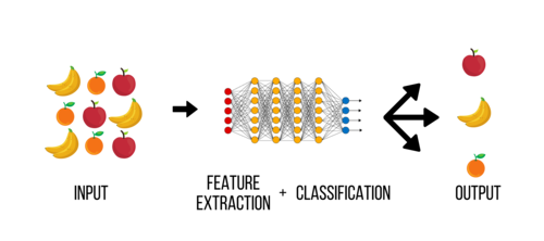 Understanding The Difference Between AI, ML, And DL: Using An ...