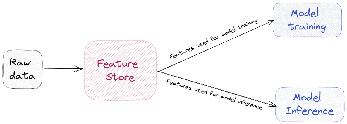 A Beginner’s Guide To Understanding Feature Stores — Advancing Analytics