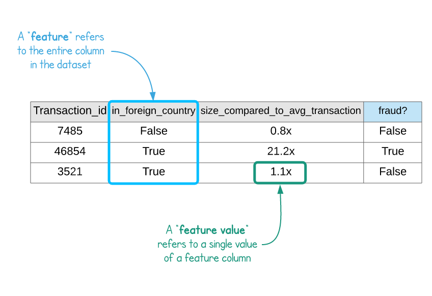 Feature Vs Display In Store Feature Stores and Why You Need Them — Advancing Analytics