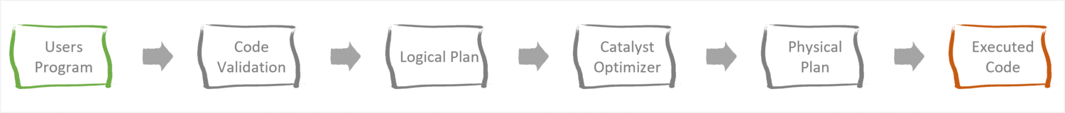 Databricks Execution Plans — Advancing Analytics