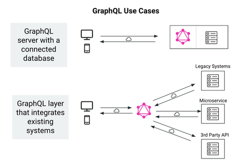 The Rise of GraphQL — Advancing Analytics