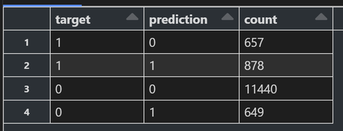 Retail Customer Upsell. Using a Classification Model on a Kaggle ...