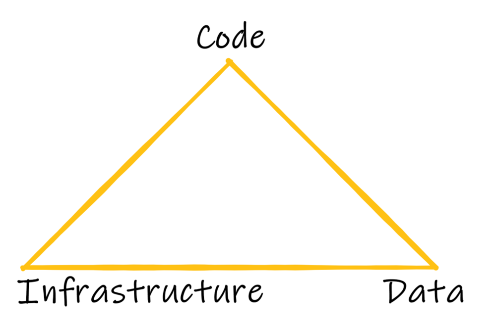 Data Flow Triangle Data Mesh Deep Dive — Advancing Analytics