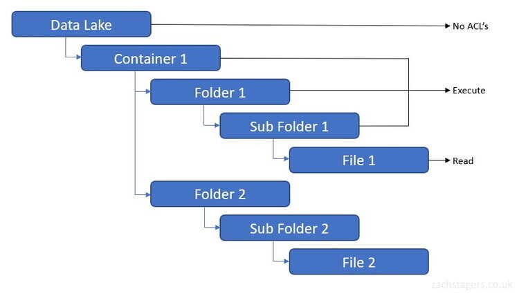 Azure Data Lake ACL Introduction — Advancing Analytics