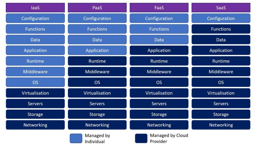 An Introduction to Serverless Computing and Function-as-a-Service ...