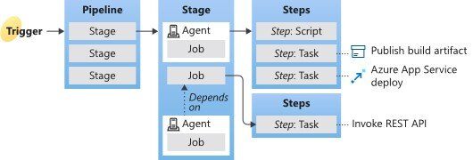 DevOps for Databricks: Using Rest API & Python in YML CI/CD Pipelines ...