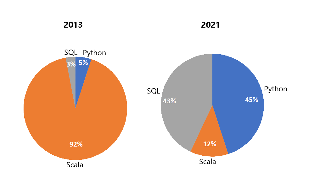DevOps for Databricks: Databricks Rest API & Python — Advancing Analytics