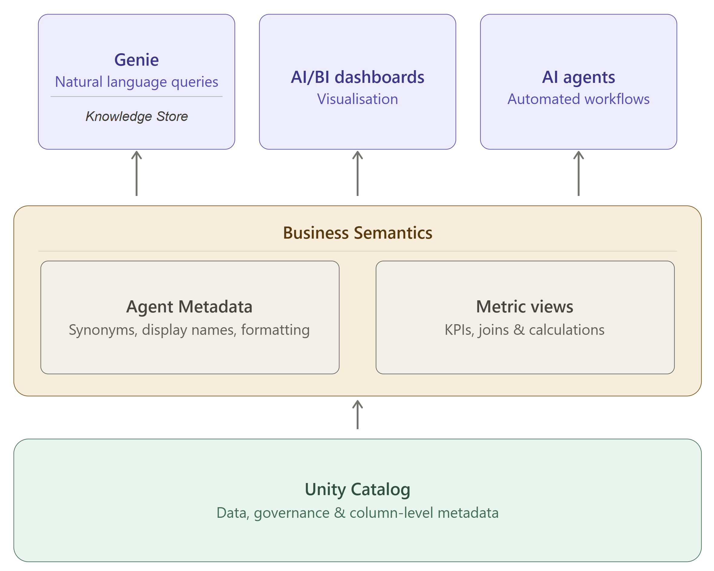 Genie Is a Semantic Layer Problem, Not a Chat Problem