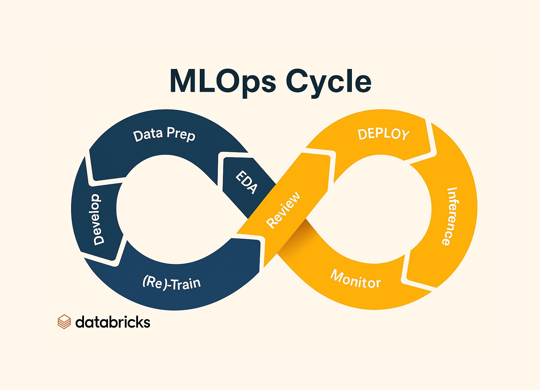 Databricks MLOps For Businesses & Techies - A Case Study